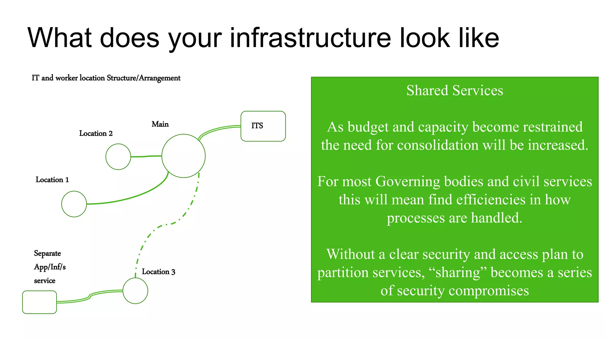 What does your infrastructure look like
IT and worker location Structure/Arrangement
Main ITS
Location 2
Location 1
Location 3
Separate
App/Inf/s
service
Shared Services
As budget and capacity become restrained
the need for consolidation will be increased.
For most Governing bodies and civil services
this will mean find efficiencies in how
processes are handled.
Without a clear security and access plan to
partition services, “sharing” becomes a series
of security compromises
 
