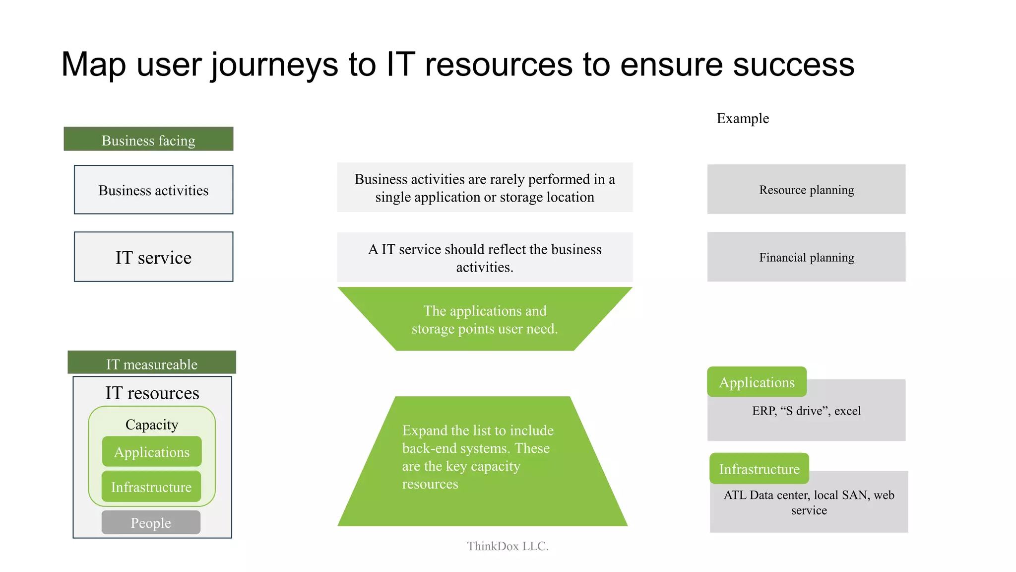 Map user journeys to IT resources to ensure success
Business facing
IT measureable
IT resources
IT service
Capacity
Applications
Business activities
People
Infrastructure
A IT service should reflect the business
activities.
Business activities are rarely performed in a
single application or storage location
Financial planning
Resource planning
The applications and
storage points user need.
Expand the list to include
back-end systems. These
are the key capacity
resources
ERP, “S drive”, excel
ATL Data center, local SAN, web
service
Applications
Infrastructure
Example
ThinkDox LLC.
 