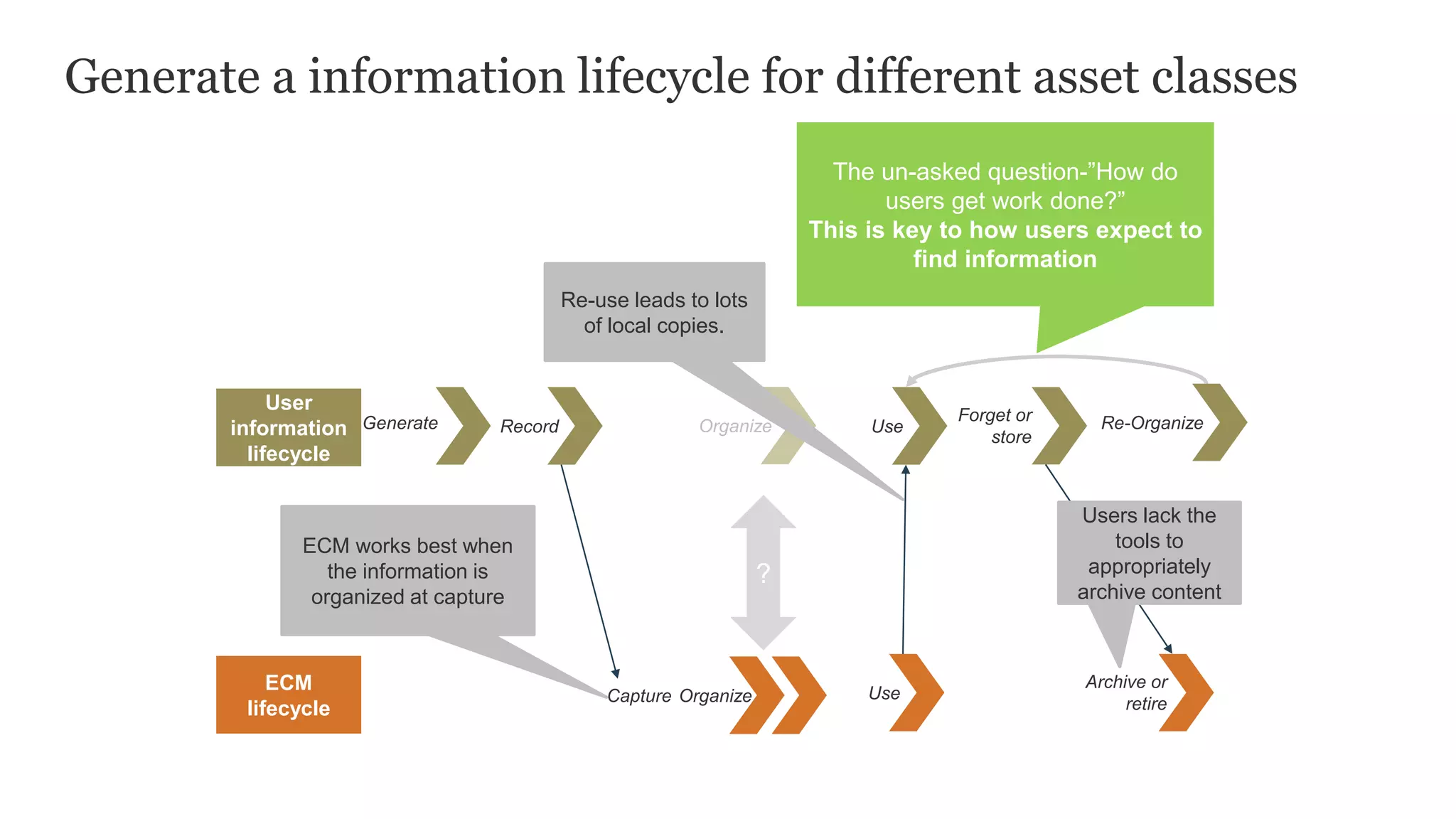 Generate a information lifecycle for different asset classes
Capture Organize Use
Archive or
retire
ECM
lifecycle
User
information
lifecycle
Generate Record Use
Forget or
store
?
Organize Re-Organize
ECM works best when
the information is
organized at capture
The un-asked question-”How do
users get work done?”
This is key to how users expect to
find information
Users lack the
tools to
appropriately
archive content
Re-use leads to lots
of local copies.
 