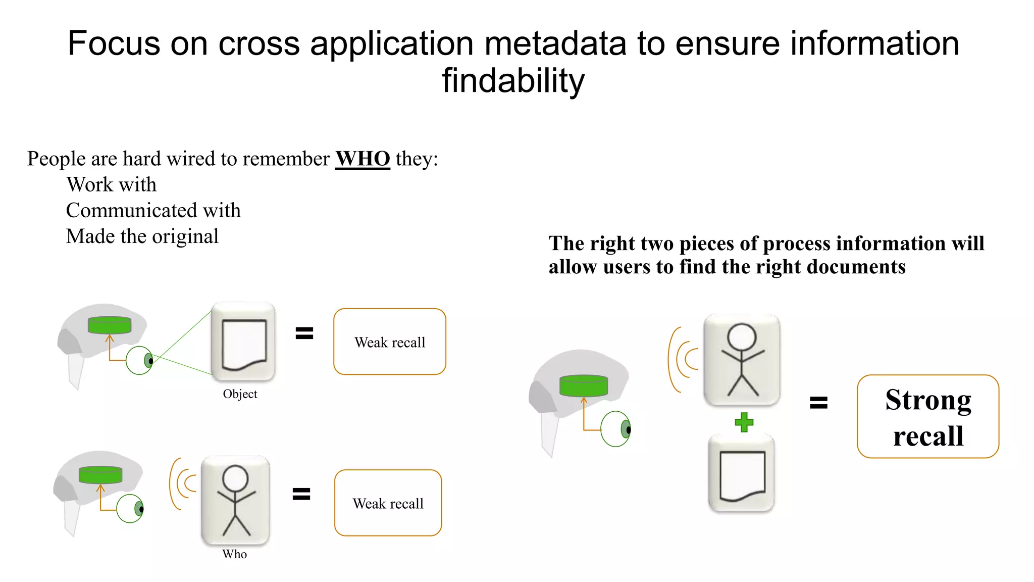 Focus on cross application metadata to ensure information
findability
The right two pieces of process information will
allow users to find the right documents
Weak recall
Object
=
Weak recall
Who
=
Strong
recall
=
People are hard wired to remember WHO they:
Work with
Communicated with
Made the original
 