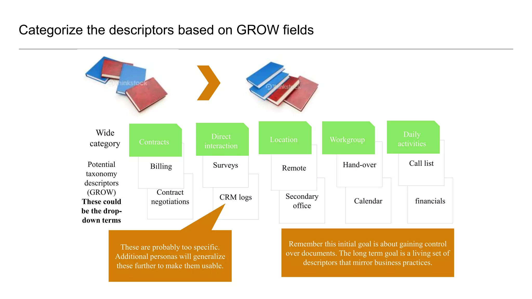 Categorize the descriptors based on GROW fields
Contract
negotiations
Billing
Contracts
Secondary
office
Remote
CRM logs
Surveys
Direct
interaction
Location
financials
Call list
Daily
activities
Calendar
Hand-over
Workgroup
Potential
taxonomy
descriptors
(GROW)
These could
be the drop-
down terms
Wide
category
Remember this initial goal is about gaining control
over documents. The long term goal is a living set of
descriptors that mirror business practices.
These are probably too specific.
Additional personas will generalize
these further to make them usable.
 