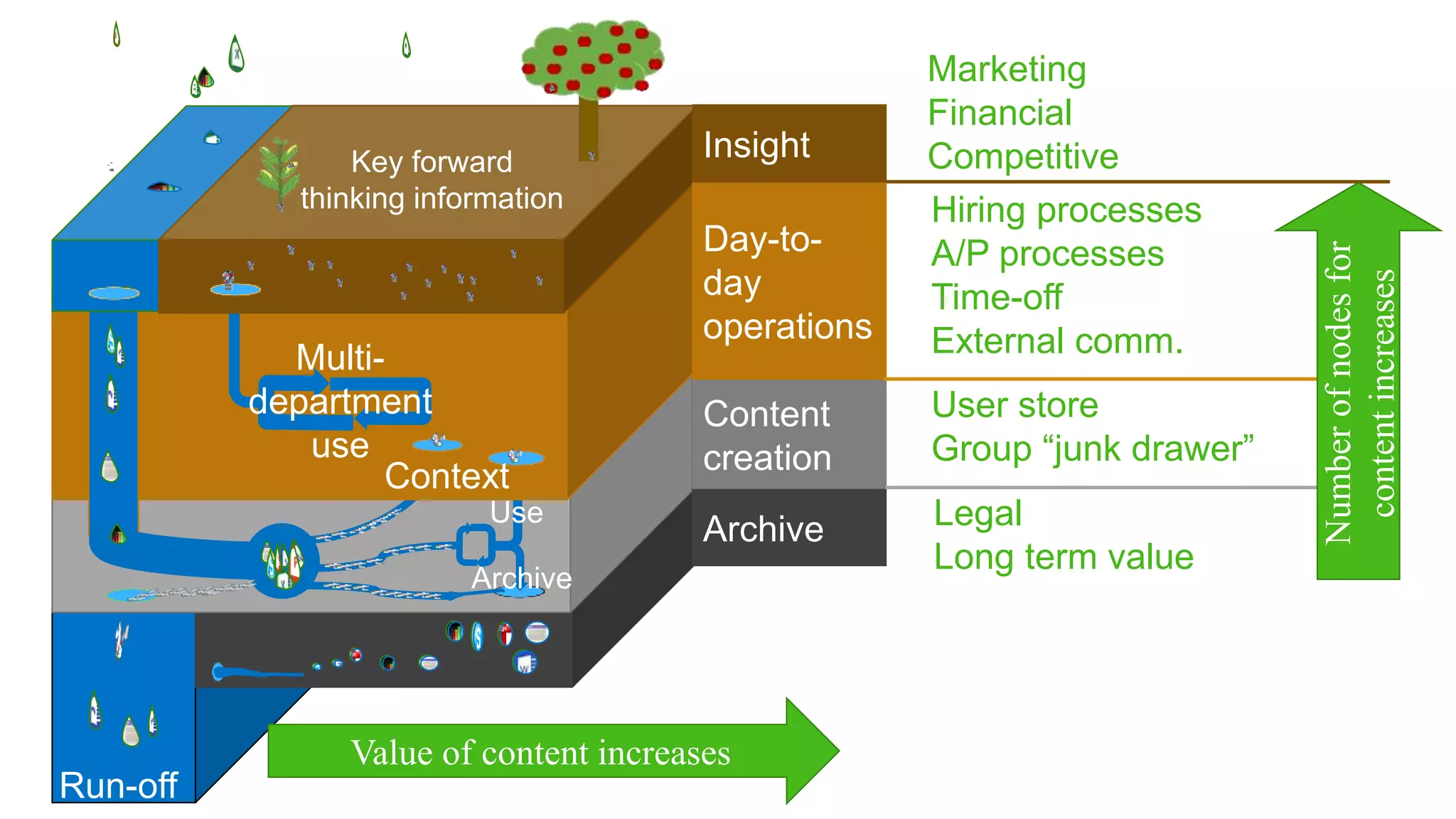 Insight
Day-to-
day
operations
Content
creation
Archive
Marketing
Financial
Competitive
Hiring processes
A/P processes
Time-off
External comm.
User store
Group “junk drawer”
Legal
Long term value
Use
Archive
Run-off
Context
Multi-
department
use
Key forward
thinking information
Value of content increases
Numberofnodesfor
contentincreases
 