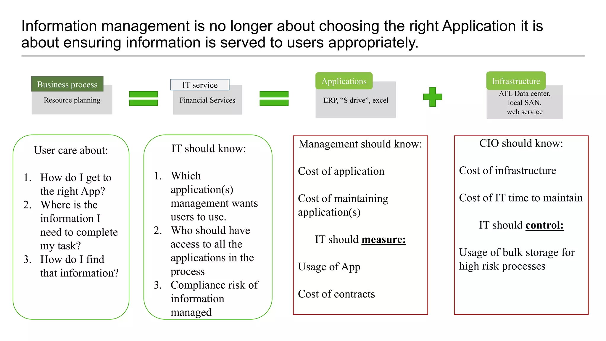 Information management is no longer about choosing the right Application it is
about ensuring information is served to users appropriately.
Financial Services
IT service
Resource planning
Business process
ERP, “S drive”, excel
Applications
ATL Data center,
local SAN,
web service
Infrastructure
User care about:
1. How do I get to
the right App?
2. Where is the
information I
need to complete
my task?
3. How do I find
that information?
IT should know:
1. Which
application(s)
management wants
users to use.
2. Who should have
access to all the
applications in the
process
3. Compliance risk of
information
managed
Management should know:
Cost of application
Cost of maintaining
application(s)
IT should measure:
Usage of App
Cost of contracts
CIO should know:
Cost of infrastructure
Cost of IT time to maintain
IT should control:
Usage of bulk storage for
high risk processes
 