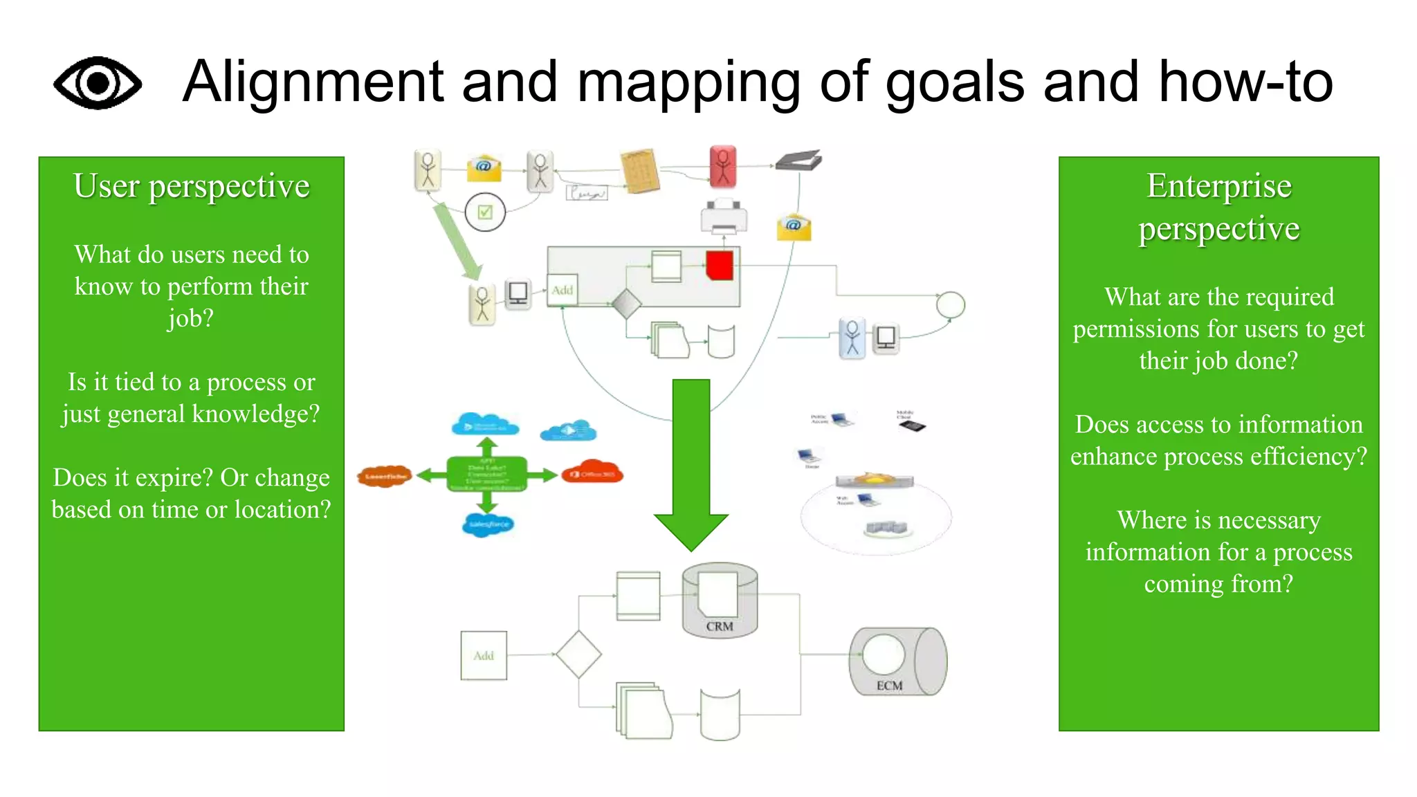 Alignment and mapping of goals and how-to
User perspective
What do users need to
know to perform their
job?
Is it tied to a process or
just general knowledge?
Does it expire? Or change
based on time or location?
Enterprise
perspective
What are the required
permissions for users to get
their job done?
Does access to information
enhance process efficiency?
Where is necessary
information for a process
coming from?
 