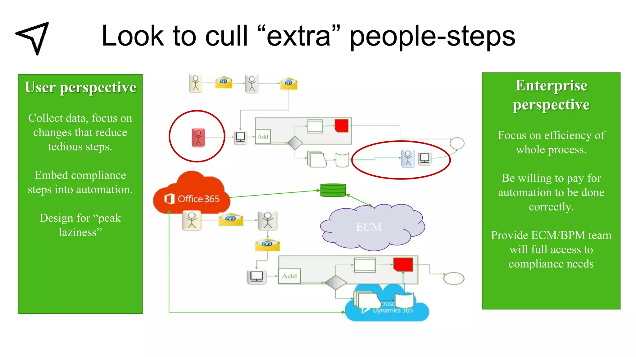 Look to cull “extra” people-steps
User perspective
Collect data, focus on
changes that reduce
tedious steps.
Embed compliance
steps into automation.
Design for “peak
laziness”
Enterprise
perspective
Focus on efficiency of
whole process.
Be willing to pay for
automation to be done
correctly.
Provide ECM/BPM team
will full access to
compliance needs
ECM
 