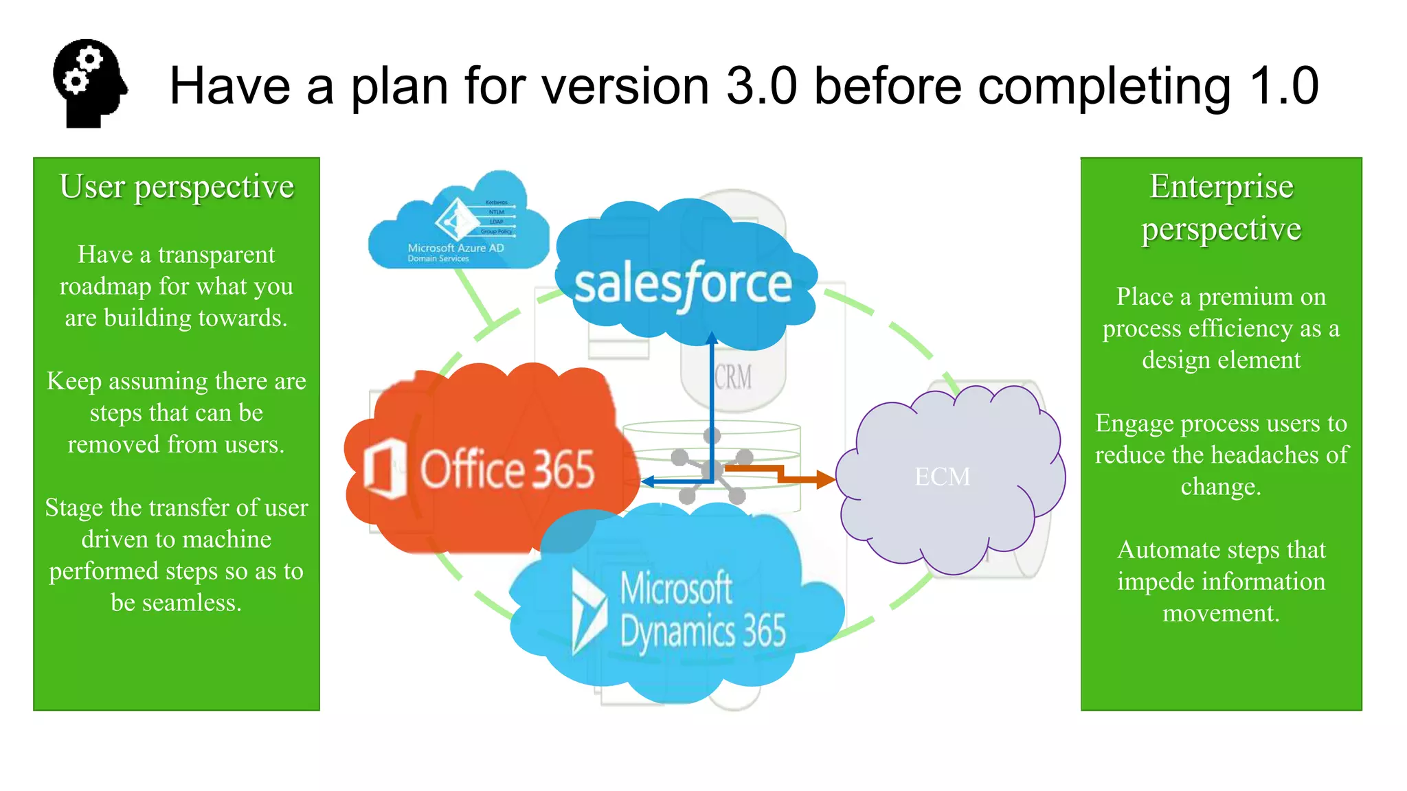 Have a plan for version 3.0 before completing 1.0
User perspective
Have a transparent
roadmap for what you
are building towards.
Keep assuming there are
steps that can be
removed from users.
Stage the transfer of user
driven to machine
performed steps so as to
be seamless.
Enterprise
perspective
Place a premium on
process efficiency as a
design element
Engage process users to
reduce the headaches of
change.
Automate steps that
impede information
movement.
ECM
 