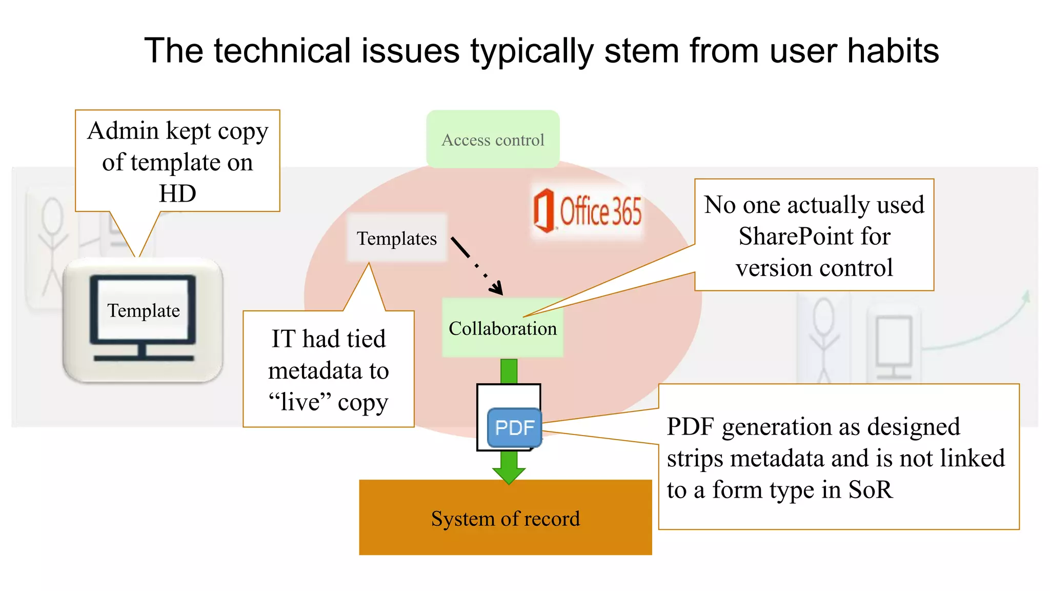 The technical issues typically stem from user habits
Collaboration
System of record
Access control
Templates
PDF generation as designed
strips metadata and is not linked
to a form type in SoR
Admin kept copy
of template on
HD No one actually used
SharePoint for
version control
Template
IT had tied
metadata to
“live” copy
 