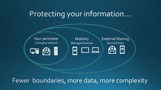 Threat
Protection
Identity &
Access Mgmt
Secure Access
& Sharing
Information
Protection
Compliance
Solutions
“Empower user...