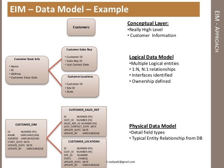 Database Data Model Diagram Rollback Diagram ~ Elsavadorla