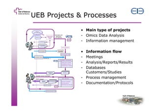UEB Projects & Processes
• Main type of projects
- Omics Data Analysis
- Information management
•
-

Information flow
Meetings
Analysis/Reports/Results
Databases
Customers/Studies
- Process management
- Documentation/Protocols

 