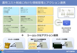 © 2019 NTT DATA INTELLILINK Corporation 15
運用コスト削減に向けた情報管理とアクション連携
ハードウェア
ファームウェア/BIOS関連
CPU情報
メモリ情報
ディスク情報
OS
OS種類
OSバージョン
適用パッチ
設定情報
仮想環境
仮想化技術の種類
仮想化ソフトウェア名
バージョン
クラウド環境
クラウドの種類
インスタンス情報
リソース情報
ミドルウェア
バージョン
適用パッチ
設定情報
OSパッケージ
バージョン
適用パッチ
設定情報
ログ
ログファイル
NWパケット
センサデータ
パフォーマンス
リソース値
応答時間
ログ件数
アプリケーション
バージョン
適用パッチ
利用ライブラリ
システム
構成情報管理
・現在の構成
・変更履歴
自動取得
パッケージの配布
NEW
設定ファイルの置換配布
差分チェック
host=node001
ip=192.168.0.2
パッケージの更新
host=node001
ip=192.168.0.1
＋ シームレスなアクション連携
リポジトリ
DB
 