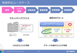© 2019 NTT DATA INTELLILINK Corporation 19
具体的なユースケース
対象特定 事前評価 変更実施 結果確認検知
リスク
診断
セキュリティ
配信サービス
CVE-2019-xxxx
パッケージ名：
hogehoge
対象バージョン： 1.5
以下…
脆弱性情報
今は正常
だが
１ヶ月後に
異常
セキュリティアナウンス 運用中のアラート
CVEからリスク判断 アラート内容からリスク判断
例）Tomcatのメモリリーク
JMX監視によるヒープサイズの将来予測
 