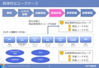 © 2019 NTT DATA INTELLILINK Corporation 21
具体的なユースケース
対象特定 事前評価 変更実施 結果確認検知
リスク
診断
検証環境PKG01グループ
検証ノード#51
検証ノード#72
本番環境PKG01グループ
本番ノード#51
本番ノード#72
パッケージ
配布
パッケージ
更新
プロセス
停止
プロセス
起動
サービス
状態確認
承認承認
承認
ジョブ
環境高構築
ジョブ
コマンド
ジョブ
コマンド
ジョブ
コマンド
ジョブ
監視
ジョブ
承認
ジョブ
パッケージ更新ワークフロー
実行対象に
検証環境用スコープを指定
Hinemosで
完結
証跡取得
承認
定型化
 