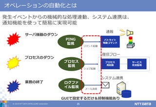© 2019 NTT DATA INTELLILINK Corporation 25
オペレーションの自動化とは
発生イベントからの機械的な処理連動、システム連携は、
通知機能を使って簡易に実現可能
サーバ機器のダウン
プロセスのダウン
業務の終了
PING
監視
プロセス
監視
ログファ
イル監視
パトライト
鳴動コマンド
プロセス
再起動
サービス
死活監視
コマンド起動
ジョブ起動
メール送信
通報
復旧フロー
システム連携
GUIで設定するだけ＆抑制機能あり
 