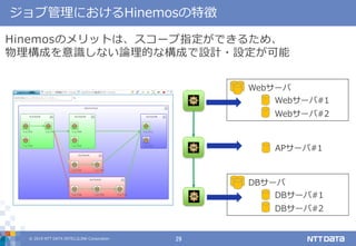 © 2019 NTT DATA INTELLILINK Corporation 29
ジョブ管理におけるHinemosの特徴
Hinemosのメリットは、スコープ指定ができるため、
物理構成を意識しない論理的な構成で設計・設定が可能
Webサーバ
Webサーバ#1
Webサーバ#2
APサーバ#1
DBサーバ
DBサーバ#1
DBサーバ#2
 