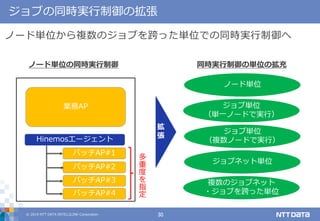 © 2019 NTT DATA INTELLILINK Corporation 30
ジョブの同時実行制御の拡張
ノード単位から複数のジョブを跨った単位での同時実行制御へ
ノード単位の同時実行制御
業務AP
Hinemosエージェント
バッチAP#1
バッチAP#2
バッチAP#3
バッチAP#4
多
重
度
を
指
定
拡
張
ノード単位
ジョブ単位
（単一ノードで実行）
ジョブ単位
（複数ノードで実行）
ジョブネット単位
複数のジョブネット
・ジョブを跨った単位
同時実行制御の単位の拡充
 