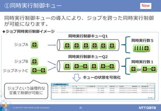 © 2019 NTT DATA INTELLILINK Corporation 31
①同時実行制御キュー
ジョブA
ジョブB
ジョブネットC
同時実行制御キューQ1
同時実行制御キューQ2
同時実行数５
同時実行数１
or
キューの状態を可視化
◆ジョブ同時実行制御イメージ
同時実行制御キューの導入により、ジョブを跨った同時実行制御
が可能になります。
New
ジョブという論理的な
定義で制御が可能に
 