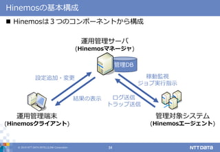 © 2019 NTT DATA INTELLILINK Corporation 34
Hinemosの基本構成
管理DB
運用管理サーバ
(Hinemosマネージャ)
管理対象システム
(Hinemosエージェント)
運用管理端末
(Hinemosクライアント)
設定追加・変更
結果の表示
稼動監視
ジョブ実行指示
ログ送信
トラップ送信
 Hinemosは３つのコンポーネントから構成
 