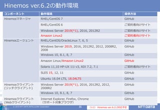 © 2019 NTT DATA INTELLILINK Corporation 35
Hinemos ver.6.2の動作環境
コンポーネント 動作環境 提供方法
Hinemosマネージャ RHEL/CentOS 7 GitHub
RHEL/CentOS 6 ご契約者向けサイト
Windows Server 2019(*1), 2016, 2012R2 ご契約者向けサイト
Amazon Linux2 ご契約者向けサイト
Hinemosエージェント RHEL/CentOS/OracleLinux 7, 6, 5 GitHub
Windows Server 2019, 2016, 2012R2, 2012, 2008R2,
2008
GitHub
Windows 10, 8.1, 8, 7 GitHub
Amazon Linux/Amazon Linux2 GitHub
Solaris 11,10 HP-UX 11i v3, AIX 7.2, 7.1 ご契約者向けサイト
SLES 15, 12, 11 GitHub
Ubuntu 16.04 LTS, 18.04LTS GitHub
Hinemosクライアント
(リッチクライアント)
Windows Server 2019(*1), 2016, 2012R2, 2012,
2008R2
GitHub
Windows 10, 8.1, 8, 7 GitHub
Hinemosクライアント
(Webクライアント)
Internet Explorer, Firefox, Chrome
（サポート対象ブラウザ）
GitHub
（※1） Hinemos ver.6.2.2対応予定
 