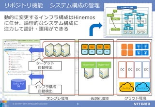 © 2019 NTT DATA INTELLILINK Corporation 9
リポジトリ機能 システム構成の管理
リポジトリ
DB
Hypervisor Hypervisor
DC DC DC DC
リージョン リージョン
オンプレ環境 仮想化環境 クラウド環境
ターゲット
自動検出
インフラ構成
自動検出
動的に変更するインフラ構成はHinemos
に任せ、論理的なシステム構成に
注力して設計・運用ができる
 