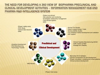 THE NEED FOR DEVELOPING A 360 VIEW OF BIOPHARMA PRECLINICAL AND
CLINICAL DEVELOPMENT ACTIVITIES – INFORMATION MANAGEMENT HUB AND
PHARMA R&D INTELLIGENCE SYSTEM
                                            •Patient recruitment
                                            •Site selection and monitoring
                                            •Investigator relationship management
                                            •Test sample logistics
                                            •EDC


              •Phase I safety study
              •POC Study                                                            •Animal Tox Studies
              •Clinical data reduction                                              •Data to support phase 1 trials
              •DRA                                                                  •Dosing stability studies
                                                                                    •Tox analytical method development and validation
                                                                                    •INC support




                                                                                            •Clinical Supplies Manufacturing,QA/QC
    •Analytical development                                                                 •CMC section of NDA
    •Pilot Manafacturing                    Clinical PK/PD                                  •Dosage form Stability
    •Technology Transfer




                                                                                       •Biomarker ID & Validation
                                                                                       •Clinical Compendium Dx kits development
                                                                                       •Phase I simulation, modeling and virtual patients
                                                                                       •Clinical protocol development
                              •IND Review




                                               •Phase I trial review
 
