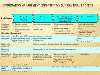 INFORMATION MANAGEMENT OPPORTUNITY - CLINICAL TRIAL PROCESS


                                Design &                            Start-up                        Recruiting patients                   Closeout & Report
Trial Phases                                                                                        and Investigators,
                                Planning
                                                                                                      managing trial
Key Activities       •   Designing protocols         •   Distributing drug information     •   Monitoring progress & adverse       •   Entering & verifying data
benefiting from                                                                                events
                     •   Creating regulatory docs. •     Setting up data collection                                                •   Processing clinical response
information
                                                                                           •   Managing drug supply                    forms
management           •   Planning, ordering drug     •   Selecting site
                         supply                                                            •   Tracking patient enrollment         •   Addressing and reconciling
                                                                                                                                       investigators’ queries
Information Management                                                                     •   Tracking clinical-response forms

1. Clinical Data     Database of investigators and       Standard interface to integrate                                           Automated data checks to minimize
Management           their preferences to support        third party pay systems quickly                                           queries
                     design of electronic forms          and inexpensively


2. Safety Data                                           Real-time monitoring and analysis of study data to spot adverse reactions.
Management

3. Document                                              Single repository of data with version control, work flow management.
Management

4. Clinical-Trials   Modular design, construction        System to convert study               Electronic invoicing                       Report Builder
Management           of consent and case report          designs to electronic forms and
                                                                                               Automated drug supply work flow
                     forms                               databases with minimal rework
                                                         and manual effort                     Study planning and budgeting
                                                                                               Patient Management


5. Project &         Standard data models to work                                        Ability to track and analyze cost, quality and speed
resource             with third-party contractors
Management
 