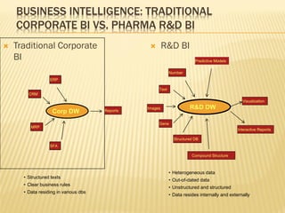 BUSINESS INTELLIGENCE: TRADITIONAL
    CORPORATE BI VS. PHARMA R&D BI
   Traditional Corporate                                R&D BI
    BI                                                                    Predictive Models


                                                             Number
                  ERP

                                                      Text
        CRM
                                                                                                 Visualization
                                                 Images                R&D DW
                   Corp DW             Reports


                                                      Gene
         MRP
                                                                                               Interactive Reports

                                                               Structured DB
                  SFA

                                                                        Compound Structure



                                                             • Heterogeneous data
      • Structured texts
                                                             • Out-of-dated data
      • Clear business rules
                                                             • Unstructured and structured
      • Data residing in various dbs
                                                             • Data resides internally and externally
 
