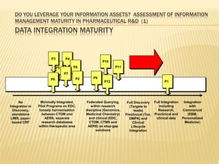 DO YOU LEVERAGE YOUR INFORMATION ASSETS? ASSESSMENT OF INFORMATION
   MANAGEMENT MATURITY IN PHARMACEUTICAL R&D (1)
   DATA INTEGRATION MATURITY


                         P3        P4
                                                        P10
                              P5        P8                     P11
                                   P7
                        P6               P2       P9
                                                         P12




      No           Minimally Integrated,      Federated Querying,      Full Discovery Full Integration     Integration
Integration in   Pilot Programs on EDC,          within research        (Targets to       including            with
  Discovery,      loosely harmanization       discipline (Genomics,         leads)        Research,       Commercial
  standalone        between CTDM and          Medicinal Chemistry)    Preclinical (Tox, Preclinical and       (EBM,
 LIMS, paper-        AERS, separate             and clinical (EDC,      DMPK) and        clinical data    Personalized
  based CRF        research databases           CTDM, CTMS and            Clinical                          Medicine)
                 within therapeutic area       AERS) as stop-gap         Lifecycle
                                                    solutions           Integration
 