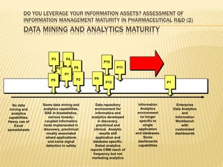 DO YOU LEVERAGE YOUR INFORMATION ASSETS? ASSESSMENT OF
          INFORMATION MANAGEMENT MATURITY IN PHARMACEUTICAL R&D (2)
          DATA MINING AND ANALYTICS MATURITY


                      P3        P4
                                                   P10
                           P5        P8                   P11
                                P7
                      P6              P2     P9
                                                    P12




   No data       Some data mining and          Data repository      Information       Enterprise
 mining and      analytics capabilities,      environment for         Analytics     Data Analytics
  analytics        SAS in biostatistics,       informatics and      environment          and
 capabilities.       various loosely-       analytics developed       no longer      Information
Heavy use of       coupled informatics           in discovery,       specific to     Workbench
    Excel         tools implemented in          preclinical and        single            with
spreadsheets     discovery, preclinical       clinical. Analytic     application     customized
                    mostly associated             results still    and databases.    dashboards
                   siloed applications         application and         Some
                     and some signal         database specific.     dashboards
                    detection in safety        Siebel analytics      capabilities
                                           reports CRM reach of
                                             frequency but not
                                            marketing analytics
 