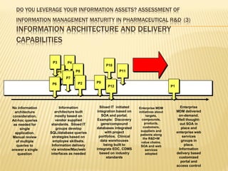 DO YOU LEVERAGE YOUR INFORMATION ASSETS? ASSESSMENT OF
  INFORMATION MANAGEMENT MATURITY IN PHARMACEUTICAL R&D (3)
  INFORMATION ARCHITECTURE AND DELIVERY
  CAPABILITIES

                   P3        P4
                                               P10
                        P5        P8                    P11
                             P7
                   P6              P2     P9
                                                 P12




No information          Information          Siloed IT initiated   Enterprise MDM        Enterprise
  architecture       architecture built    integration based on    initiatives about   MDM delivered
 consideration.      mostly based on          SOA and portal.           targets,        on-demand.
Ad-hoc queries       vendor supplied       Example: Discovery        compounds,         Well thought-
 as needed for     standards. Siloed IT       gene/compound            products,         out SOA in
                      groups develop      databases integrated        customers,         place and
      single
                                                 with project       suppliers and      enterprise web
  application.    SQL/database queries
                                                                    patients along
 Manual review     strategies based on      portfolios. Clinical                          services
                                                                      the R&D+M
   of multiple      employee skillsets.      data warehouses         value chains.
                                                                                         groups in
   queries to      Information delivery         being built to      SOA and web             place.
answer a single    via window/Mac/web     integrate EDC, CDMS           services        Information
    question      interfaces as needed       based on industry          adopted        delivery based
                                                  standards                             customized
                                                                                         portal and
                                                                                       access control
 