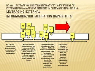 DO YOU LEVERAGE YOUR INFORMATION ASSETS? ASSESSMENT OF
  INFORMATION MANAGEMENT MATURITY IN PHARMACEUTICAL R&D (4)
  LEVERAGING EXTERNAL
  INFORMATION/COLLABORATION CAPABILITIES

                   P3        P4
                                               P10
                        P5        P8                  P11
                             P7
                   P6              P2     P9
                                                P12




  No external        Access external       Third party project    Fully leverage
 collaboration     information via ftp,    management tools          industry
and no need to      internet and VPN        chosen. R&D and        standards of
access external   eROOM, sharepoints,     Clinical implemented   information and
                                           document life cycle    apply semantic
 information –      stand alone EDC,
                                                strategies.          webs and
  non existent    large scale R&D and
                                                                     ontology
                     clinical project       Documentum and
                                                                    standards.
                   management based           other content          External
                   on MS projects and      management tools        information
                          visios                chosen for        integrated on-
                                               information         demand and
                                              archiving and          based on
                                                regulatory       business needs
                                              submissions
 