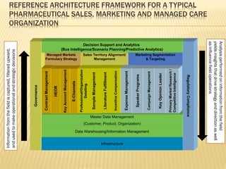 REFERENCE ARCHITECTURE FRAMEWORK FOR A TYPICAL
                   PHARMACEUTICAL SALES, MARKETING AND MANAGED CARE
                   ORGANIZATION




                                                                                                                                                                                                                                                                                                                                                                                       as influence field operations
                                                                                                                                                                                                                                                                                                                                                                                       yields insights that drive strategy and direction as well
                                                                                                                                                                                                                                                                                                                                                                                       Analysis performed on information from the field
                                                                                                                  Decision Support and Analytics
                                                                                                     (Bus Intelligence/Scenario Planning/Predictive Analytics)
Information from the field is captured, filtered upward,
and used to make operational and strategic decisions




                                                                            Managed Markets                                                           Sales Territory Alignment/                                                                                     Marketing Segmentation
                                                                           Formulary Strategy                                                               Management                                                                                                    & Targeting




                                                                                                                                                                                                                                                                                                                                   Primary Market Research /
                                                                                                                                            Professional/Organization
                                                                                                      Key Account Management




                                                                                                                                                                                                                       Incentive Compensation


                                                                                                                                                                                                                                                Expense Management
                                                                        Contract Management




                                                                                                                                                                                                                                                                                        Campaign Management
                                                                                                                                                                                              Literature Fulfillment
                                                                                                                                                                         Sample Management




                                                                                                                                                                                                                                                                                                                                   Competitive Intelligence
                                                                                                                                                                                                                                                                                                              Key Opinion Leader
                                                                                                                                                                                                                                                                     Speaker Programs




                                                                                                                                                                                                                                                                                                                                                               Regulatory Compliance
                                                                                                                               E-Channels


                                                                                                                                                    Detailing
                                                           Governance




                                                                                              HEOR




                                                                                                                                                                        Master Data Management
                                                                                                                                                       (Customer, Product, Organization)

                                                                                                                                      Data Warehousing/Information Management


                                                                                                                                                                                             Infrastructure
 