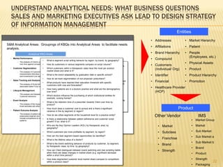 UNDERSTAND ANALYTICAL NEEDS: WHAT BUSINESS QUESTIONS
  SALES AND MARKETING EXECUTIVES ASK LEAD TO DESIGN STRATEGY
  OF INFORMATION MANAGEMENT
                                                                                                                                                       Entities
                                                                                                                                      • Addresses           • Market Hierarchy
S&M Analytical Areas: Groupings of KBQs into Analytical Areas to facilitate needs
                                                                                                                                      • Affiliations        • Patient
analysis.
                       Analytical KBQ Areas                                                                                           • Brand Hierarchy     • People
                                                                                                                                                              (Employees, etc.)
  • Market Performance
                                       • What is segment script writing behavior by region, by brand, by geography?
                                                                                                                                      • Compound
          – The analysis of Client’s position in the marketplace
                                                                                These Analytical Areas volume?
                                                How do customers in various segments compare on scriptallow us to
                                                                                                              analyze                                       • Physical Assets
            over time against competitors.•
                                                                            current challenges and issues associated with             • Customers
  • Customer Segmentation           •    Which customers within a therapeutic classansweringmost per product
                                                                            robustly have the KBQ’s that are similar in                 (Individual/ Org)   • Product
       – The analysis of Customer behavior using groupings with similar it?
                                         market share and what is           ways such as:
             characteristics that allow Client to Whattheir communication
                                           •      tailor is the brand adaptability by graduation date or specific school?
             and investments in an optimal fashion.                                    • Data Capture.                                • Identifier          • Product Hierarchy
                                       •                                            Data not captured in Client
                                               How do we track segmentation of non-physician prescribers? systems
  •   Sales Tracking and Analysis
                                          •
                                                                                    consistently. May point to process, application
                                               What products have reached their saturation threshold with specific                    • Financial           • Promotion
          – The analysis of Script behavior across Customers and                    or organization issues or data does not exist.
                                               customers both now and forecasted?
             associated Sales Force activity and effectiveness.
                                          •                                       • practice and what are the demographics
                                               How many patients are in a doctors Data Integration
                                                                                                                                      • Healthcare Provider
  •   Lifecycle Management                                                           Data exists across multiple systems, e.g.
                                               over time?
                                                                                     KOLs kept on multiple lists.
                                                                                                                                        (HCP)
          – The analysis and between the drugs in various stages and
             Customer behaviors.          •    Which doctors influence the purchasing of which institutional entities for
                                               example, nursing homes?            • Information Access
  •   Event Analysis                                                                No direct access or Analytical tools available.
                                          •    What is the retention time of a prescriber towards Client over time by
          – The analysis of the impact and effectiveness of Customer
                                               product?                           • Data Quality
             Event activities and other communication touchpoints.

  •   Patient Outcome Analysis
                                          •
                                                                                     Issues include sufficiency, completeness,
                                               How much does a customer cost to pursue and is there a significant
                                                                                     accuracy.
                                                                                                                                                        Product
                                               variance in this by segment or region?
          – The analysis of patient adherence to product
                                        •     How do we utilize segments at the household level for a practice entity?
            prescription/regimen and the rate of outcome achieved. May
            include comparisons to results expected from relationship between patient adherence and customer script
                                                                                                                                        Other Vendor                   IMS
                                        •     Is there a clinical trial
            systems.
                                            growth? If so, what is it?
                                                                                                                                                                  •   Market Group
                                       •    Who are the Key Opinion Leaders (KOL) by therapeutic area, by                                 • Market                •   Market
                                            geography?
                                       •    Which customers are most profitable by segment, by region?
                                                           © Copyright 2007 HP
                                                                                                                                          • Subclass              •   Sub Market
                                       •    How can the best segment based opportunities be identified?
                                                                                                                                                                  •   Sub Market a
                                       •    What is the lifetime value of a doctor?
                                                                                                                                          • Franchise
                                                                                                                                                                  •   Sub Market b
                                       •    What is the brand switching behavior of products by customer, by segment,
                                            by therapeutic class, by time, by geography?
                                                                                                                                          • Brand
                                                                                                                                                                  •   Brand
                                       •    How can Client distinguish between brand switching and new scripting habits                   • Strength
                                            when there are steep changes in market share (e.g. significant decrease                                               •   Product
                                            within a short time period)?
                                       •    How does segmented customer level market share compare to competitors                                                 •   Strength
                                            within a product class?                                                                                                                22
                                                                                                                                                                  •   Packaging
 
