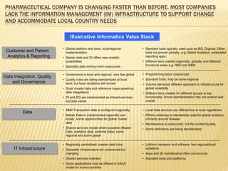 PHARMACEUTICAL COMPANY IS CHANGING FASTER THAN BEFORE. MOST COMPANIES
LACK THE INFORMATION MANAGEMENT (IM) INFRASTRUCTURE TO SUPPORT CHANGE
AND ACCOMMODATE LOCAL COUNTRY NEEDS

                                 Illustrative Informatics Value Stack

                            • Global platform and tools, local/regional           • Standard tools typically used such as BO, Cognos. Other
 Customer and Patient         implementation                                        tools not proven globally, e.g. Siebel Analytics, embedded
 Analytics & Reporting      • Master data and DI offers new analytic                reporting apps.
                              possibilities                                       • Different lens created regionally, globally and different
                            • Specialty data mining more outsourced.                functional areas e.g. R&D and S&M.

                            • Governance is local and regional, very few global   • Programming labor outsourced.
Data Integration, Quality
                            • Quality rules are being standardized at local       • Standard tools, may be some regional
    and Governance            level, but local variations will remain             • Volume demands different approach to infrastructure for
                            • Good master data and reference maps speed-up          global scalability
                              data integrations                                   • Different lens created for different groups is key
                            • DI and DQ are implemented as shared services;         functionality; forced standardization has not worked well
                              success varies                                        overall

                            • S&M Transaction data is configured regionally       • Local data services are offered due to local regulations
          Data
                            • Master Data is implemented regionally and           • Efforts underway to standardize data for global analytics,
                              locally, some opportunities for global master         primarily around disease
                              data                                                • Maintenance is outsourced, not the content/quality
                            • Shared services model where possible (Master        • Some definitions are being standardized
                              Data, analytics data, external data), some
                              regional and some global

                            • Regionally centralized; master data hubs            • Uniform hardware and software, few regional/local
     IT Infrastructure      • Generally infrastructure not outsourced but           variations
                              changing                                            • Apps and db maintenance often out-sourced.
                            • Shared services oriented                            • Standard tools and platforms
                            • Some applications may be offered in SAAS
                              model for some countries
 