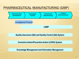 PHARMACEUTICAL MANUFACTURING (GMP)
    Pharmaceutical        Technology     Commercial         Product
     Development           Transfer     Manufacturing   Discontinuation




        Investigational Products

                                        cGMP


         Quality Assurance (QA) and Quality Control (QA) System


            Corrective Action/Preventive Action (CAPA) System


          Knowledge Management and Information Management


                                                                          29
 
