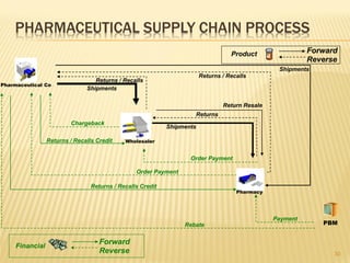 PHARMACEUTICAL SUPPLY CHAIN PROCESS
                                                                                   Product                Forward
                                                                                                          Reverse
                                                                                                 Shipments
                                                                        Returns / Recalls
                                  Returns / Recalls
Pharmaceutical Co
                               Shipments

                                                                                Return Resale
                                                                    Returns
                         Chargeback
                                                            Shipments

                 Returns / Recalls Credit    Wholesaler


                                                                   Order Payment

                                                 Order Payment

                                 Returns / Recalls Credit
                                                                                     Pharmacy




                                                                                                Payment
                                                                 Rebate                                      PBM


     Financial
                                    Forward
                                    Reverse                                                                     30
 