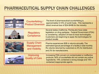 PHARMACEUTICAL SUPPLY CHAIN CHALLENGES

         Counterfeiting /   The level of pharmaceutical counterfeiting is
                            approximately 5-10% of world trade. This represents a
        Product Diversion   direct revenue loss of $24-$49B for the industry

                            Several states (California, Florida,etc) have state
          Regulatory        legislation on drug pedigree. Federal Government (FDA)
                            is considering adoption of track & trace technologies.
          Compliance        Customers are beginning to apply the technologies for
                            product recalls
         Supply Chain       Pharma experiences $2B in returns annually. The
         Management         estimated typical percentage of a facility’s total monthly
         and Visibility     Rx volume returned by customers is 4% for distributors
                            and 2% for manufacturers.

          Improving         Increasing FDA concern on contaminated or ineffective
        Quality of Care     products. 60% of counterfeits did not contain any active
                            ingredients; 19% contained a wrong dosage and 16%
                            contained inappropriate agents.



                                                                                         31
 