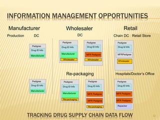 INFORMATION MANAGEMENT OPPORTUNITIES
Manufacturer                     Wholesaler                               Retail
Production      DC                           DC                   Chain DC Retail Store
                             Pedigree             Pedigree          Pedigree
               Pedigree      Drug ID Info         Drug ID Info      Drug Id Info
              Drug ID Info
                             Manufacturer         MFR Pedigree      MFRPedigree
              Manufacturer
                              Wholesaler           Wholesaler
                                                                    Wholesaler




                                 Re-packaging                      Hospitals/Doctor’s Office

               Pedigree        Pedigree            Pedigree         Pedigree
              Drug ID Info                         Drug ID Info     Drug ID Info
                              Drug ID Info
              Manufacturer
                              Manufacturer        MFR Pedigree     MFR Pedigree

                              Re-packaging                         MFR Pedigree
                                                   MFR Pedigree

                                                   Re-packaging     Repacker



             TRACKING DRUG SUPPLY CHAIN DATA FLOW                                         32
 