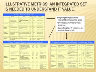 ILLUSTRATIVE METRICS: AN INTEGRATED SET
  IS NEEDED TO UNDERSTAND IT VALUE.
                                  IT Value Proposition Starts with:
                      Objective                              Metrics                  Actual        Target            Initiatives
IT Mission/Value – Optimize the return on IT – % of revenue spent on IT
                   investment                – % of IT budget spent on new
                                                                                      1.2%
                                                                                      15%
                                                                                                  2%
                                                                                                  50%
                                                                                                             – Value mgmt. program
                                                                                                             – Program mgmt.
                                                                                                                                                                  • Aligning IT objectives to
                 – Contribute value to
                                               investments
                                             – IT opinion survey/satisfaction         N/A         75%        – Infrastructure 2007                                  relevant business units goals
                   business processes          rating

IT Customers      – Optimize use of
                    enterprise services
                                               – Infrastructure alignment index
                                               – Post-acceptance satisfaction
                                                                                      0.85
                                                                                      2.5
                                                                                                  2.0
                                                                                                  4.0
                                                                                                             – Program mgmt.
                                                                                                             – Value mgmt. program
                                                                                                                                                                  • Developing metrics to track
                  – Streamline business unit
                    services
                                                 score
                                               – Application alignment index          0.50        2.0        – Program mgmt.                                        progress
Internal IT
Processes
                  – Technology migration

                  – Establish value focus
                                               – % of facilities at company
                                                 standards
                                               – % of projects coming through
                                                                                      75%

                                                                                      50%
                                                                                                  95%

                                                                                                  100%
                                                                                                             – Infrastructure 2007

                                                                                                             – Value mgmt. program
                                                                                                                                                                  • Launching key IT initiatives to
                  – Faster application dev.
                                                 value process
                                               – On-time delivery                     30%         90%        – Infrastructure 2007                                  support those goals
Enabling          – Improve moves, adds and – % of SLA requests to install met        70%         100%       – Infrastructure 2007
Technologies        changes (MAC)               – No. of versions installed at same   N/A         <3         – Infrastructure 2007
                    management                    time
                                                – No. of software releases and        N/A         max. 2     – Infrastructure 2007
                                                  dist. methods per platform
IT                – Leverage ESP                – % of noncore positions              25%         95%        – Infrastructure 2007
Organizational    – Attract and retain staff      outsourced
Enablers            with appropriate skills for – Attrition rate improvement          -2% per 10% per – Employee development
                    services offered                                                  year    year      program



               IT Value Proposition Targeted to Cost Containment Goals                                                                               IT Value Proposition Oriented towards Innovation and Growth
                           Objective                             Metrics                     Actual        Target              Initiatives                                Objective                       Metrics                  Actual    Target         Initiatives

IT                 – Reduce IT Cost                – % of reduction in CAPEX                  1.5%           5%          – 2006 “to the bone”    IT               – Support new sales          – % of sales through new            9%         15%      – Web/kiosk initiative
Mission/Value      – Maximize ESP                  – Cost of service comparison               N/A            +/- 8%      – Vendor management     Mission/Value      channels                     channel
                     Performance                   – Weighted % (by importance/               75%            85%           program                                – Improve time to market     – % of project delivery on time     N/A        90%      – New products
                                                     cost) of contractual                                                                                                                        and on budget                                           program
                                                     achievement

IT Customers       – Sustain appropriate cust. – IT opinion survey/satisfaction               3.25           3.5         – IT customer sat.      IT Customers     – Better customer business – No. of IT-driven improvement        2          10 per   – Value management
                     sat. levels through 2004    rating                                                                    survey                                   processes                  opportunities identified                       year       program
                   – Provide a secure IT       – % of compliance to policy                    80%            100%        – Enterprise security                                               – No. of identified opportunities     1          8 per    – Value management
                     environment               – No. of monthly incidents                     2 per          <4 per        program                                                             realized                                       year       program
                                                                                              month          month
                   – Technology consolidation – No. of departmental servers                   143            400         – 2006 “to the bone”    Internal IT      – Increase use of            – % of projects using coll. tools   60%        90%      – New products
Internal IT                                     eliminated                                                               – Infrastructure 2007   Processes          collaborative tools                                                                  program
Processes                                     – % of two-screen desks                         9%             0%          – Infrastructure 2007                    – Contribute to business     – % of projects with IT             70%        100%     – Value management
                   – Standardization of       – Change in IT development                      N/A            -5%         – Infrastructure 2007                      case development             contribution
                     development                costs as proportion of total
                                                                                                                                                                  – Technology refresh         – Time spent vs. planned            N/A        +/-5%    – Value management
Enabling           – Thin-client simplification    – % of conversion of possible              45%            95%         – Infrastructure 2007   Enabling                                      – % of desktops >3 years old        25%        <5%      – Infrastructure 2007
                                                                                                                                                 Technologies     – Reduce app. dev. time      – % of new projects using RAD       20%        80%      – Development 2006
Technologies                                         desktops
                                                                                                                                                                                                 methods
                                                                                                                         – Personal                               – Better business            – No. of bus. edu. forums           N/A        10 per – Bus. education forum
IT                 – Keep and attract staff        – % of staff with important                N/A            <15%
                                                                                                                           development program   IT                 understanding                                                             year
Organizational                                       training needs not addressed
                                                                                                                         – employee              Organizational   – Faster recruitment         – Time to fill job requests         90 days    45 days – Employee dev. plan
Enablers           – Improve hiring and            – % of open requests unfilled in           15%            20%
                                                                                                                           development plan      Enablers         – Provide integrated         – % of staff with business          10%        75%     – Personal dev. plan
                     promotions                      >10 weeks
                                                                                                                         – employee                                 performance criteria         initiative measures in review
                                                   – No. of key positions with no             1              2
                                                                                                                                                                                                 criteria
                                                     successor ready in < 6 months                                         development plan
 