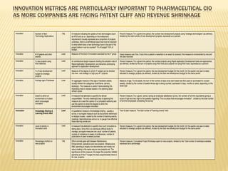 INNOVATION METRICS ARE PARTICULARLY IMPORTANT TO PHARMACEUTICAL CIO
AS MORE COMPANIES ARE FACING PATENT CLIFF AND REVENUE SHRINKAGE


Innovation   Number of New             Lag    A measure indicating the uptake of new technologies (such         Percent measure. For a given time period, the number new development projects using "strategic technologies" (as defined),
             Technology Applications          as RFID and so on, depending on the enterprise's                  divided by the total number of new development projects, expressed as a percent
                                              requirement) Usually expressed as a proportion of projects
                                              underway, there is a definitional issue that must be resolved:
                                              to what extent does a new technology have to be part of the
                                              project before it can be counted? 1% of budget? 10% of
                                              budget...
Innovation   # Of patents and other    Lead   Measure of the level of innovation exercised by the IT group      Value measure over time. Every time a patent is rewarded or an award is received, this measure is incremented by one and
             awards                                                                                             the date recorded
Innovation   % new projects using      Lead   An architectural target measure charting the adoption rate of     Percent measure. For a given time period, the number projects using Rapid Application Development tools and approaches
             RAD Methods                      Rapid Application Development, an interactive prototyping         (as defined), divided by the sum of projects using RAD tools plus projects not using RAD tools, expressed as a percent
                                              approach to application development
Innovation   % of new development      Lead   Measure of the degree to which IT budget can be directed          Percent measure. For a given time period, the new development budget (for the month, for the quarter and year-to-date)
             budget for strategic             into new - and strategic or high pay off - projects               allocated to strategic projects (as defined), divided by the total new development budget for the same period
             projects
Innovation   Average age of hardware   Lead   An aggregate measure of the age of hardware assets,               Measure of age. For all assets, the sum of the number of days since each asset was first used (or purchased for unused
                                              usually divided into categories (mainframe, servers,              assets), divided by the number of assets whose age is being counted, expressed in days, months or years, depending on the
                                              desktops). This measure is useful if demonstrating the            asset type
                                              impending need to replace assets or for planning asset
                                              refresh cycles
Innovation   Extent to which an        Lead   A measure that attempts to quantify the almost                    Percent measure. For a given period, during an employee satisfaction survey, the number of full-time equivalents giving a
             environment is in place          unquantifable. The only meaningful way of applying this           score of high and very high to the question regarding 'This is a place that encourages innovation" , divided by the total number
             which encourages                 measure is to seek the opinion of a competent authority and       of full-time-employees completing the survey
             innovation                       use this opinion to show the degree to which the
                                              environment encourages innovation
Innovation   Knowledge Sharing &       Lead   A (qualitative) measure of knowledge sharing - usually a          Year to date measure. The total number of "learning events" held
             Learning Events Held             survey or surrogate measure such as documents referenced
                                              or designs reused - scaled by the number of learning events:
                                              meetings, teleconferences and so on, to gauge how effective
                                              these learning events are
Innovation   Level of activity in      Lead   A measure that attempts to quantify how much innovation is        Percent measure. For a given time period, the new development budget (for the month, for the quarter and year-to-date)
             innovation work.                 taking place. Since this is a notoriously difficult factor to     allocated to strategic projects (as defined), divided by the total new development budget for the same period
                                              manage, surrogate measures are usual: number of patents,
                                              number of invitations to speak at conferences, number of
                                              publications in peer reviewed journals.
Innovation   Percentage of effort on   Lag    Effort normally gets split between Maintenance,                   Percent measure. Cumulative Project Workdays spent on new projects, divided by the Total number of workdays available,
             new projects                     Enhancement, operations and new projects. Infrastructure,         expressed as a percentage
                                              M&E spending is largely non-discretionary and mostly not
                                              value creating in the same way as new projects are. The
                                              significance of this measure the larger the proportion I&M&E
                                              spending is of the IT budget, the less proportionately there is
                                              for new projects.
 