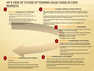 HP’S VIEW OF FUTURE OF PHARMA VALUE CHAIN IN CORE
        MARKETS
1                                                                      2   Development paradigm shifting to in-life monitoring
        Discovery shifting away from blockbuster                       •   New clinical model, from adaptive trial to enrichment strategies to screen and select
                                                                           patients for targeted therapy will result in reduced costs and time needed for Phase III
•         Targeted treatment based on biomarker & Px                       trial
•         Focus on cure and prevention (convergence of Rx, Dx          •   Development Collaboration and offshoring: High % of development executed by CROs,
          and devices)                                                     and more development conducted in emerging markets
•         Research Collaboration and offshoring: High % of             •   Closer coupling with Providers, Payers, Government, Regulators to share clinical
          Research executed through biotech and academia; high
          % of research executed in emerging markets                       infrastructure
•         EHR data mining, convergence of informatics of               •   Collaboration between Regulatory Bodies and Industry on an expedited drug
          providers, payers and biopharma                                  development pathway

                                                                                                    3           Technical Operation modernizing
                                                                                                        •       Increased complexity due to precision medicine, combination
                                                                                                                therapy, new delivery technologies
                                                                                                        •       Personalized dosage, lean principles, supply chain analytics
                                                                                                        •       New production sites and outsourcing to CMOs and
                                                                                                                offshoring in emerging markets
                                                                                                        •       Continued emphasis on cGMP

                                                                                                     4           Marketing transforming in core markets
                                                                                                            •    Evidence-based medicine marketing, pay for performance
                                                                                                                 pricing and reimbursement demanded by Managed Market
                                                                                                            •    Investment focus on initial product launch and post marketing
                                                                                                                 surveillance
                                                                                                            •    Post launch marketing shifts from physician-centric to
                                                                                                                 patient-centric
                                                                                                            •    Collaboration with Providers, Payers and Government to
                                                                                                                 improve patient outcomes

                                                                           5       Sales transforming in core markets
6        Distribution partnering in core markets                               •   Sales model changes from product driven to disease-management driven
    •    E-pedigree
                                                                               •   Bundled selling model emerge which may include Rx, Dx, Devices and
    •    Direct to pharmacy and newer channels                                     supportive packages such as compliance monitoring and home delivery
    •    Patient-outcome based payment changes financial model                 •   Smaller but more specialized sales force; different sales model for mature
                                                                                   and new products
    •    Collaboration with whole sales, specialty distributors, PBM
         and pharmacies to increase patient adherence                          •   Provides advisory, training and service roles
4
 