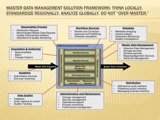 MASTER DATA MANAGEMENT SOLUTION FRAMEWORK: THINK LOCALLY,
STANDARDIZE REGIONALLY, ANALYZE GLOBALLY. DO NOT “OVER MASTER.”

                   Stewardship Process
                                                                                                             Workflow Services                                                  Metadata
         •     Distribution Request                                                                  •      Review and Correction                                •       Metadata shopping
         •     New/changed Master Data Request                                                       •      Approval and Publishing                              •       Impact analysis
         •     Quality Improvement Initiative                                                        •      Exception escalation                                 •       Operations Monitoring
         •     Operations & Quality Monitoring                                                                                                                   •       Quality Investigations

                                                                     –
                                                        EDM Governance & Stewardship                                                                                            Master Data Management
     Acquisition & Authoring                                                                                                                                                •    Historical Data Management
                                                                                                                                                                            •    Storage services
     •        Real-time/Near                                                                              Workflow Services                                                 •    Schema services
     •        Batch                                                                                                                                                         •
                                                            Acquisition & Authoring Services
                                                                                                                                                                                 Mapping/alignment Services
     •        Change Capture                                                                                                                                                •    Hierarchy Management




                                                                                                                                   Distribution Services
                                                                                                          Metadata Services


                                Master Data Suppliers                                                       Master Data                                    Master Data Consumers
                                                                                                            Management
                                                                                                              Services
                 Suppliers
                                                                                                         Data Quality Services
 •           Authoritative Sources
 •           End-user Authoring
                                                                                                  Administration     Maintenance
                                                                                                    Services          Services                                                     Distribution
                                                                                                                                                                     •     Self-service (pull) interface
                                                                                                                                                                     •     Publishing (push) interface
                                                                                                                                                                     •     Messaging-oriented interface
                                                            Administration and Maintenance
                Data Quality
                                                        •                                      Change management
 •           Validation                                 •                                      Security management
 •           Audit, balance & control                   •                                      Operational support
 •           Quality Tracking                           •                                      Process monitoring
                                                        •                                      Performance management
 