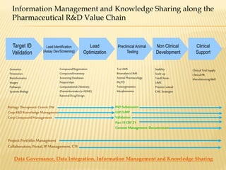 Information Management and Knowledge Sharing along the
  Pharmaceutical R&D Value Chain


  Target ID            Lead Identification           Lead         Preclinical Animal   Non Clinical         Clinical
  Validation         (Assay Dev/Screening)        Optimization          Testing        Development          Support


 Genomics                        Compound Registration           Tox LIMS              Stability         Clinical Trial Supply
 Proteomics                      Compound Inventory              Bioanalytics LIMS     Scale-up          Clinical PK
 Bioinformatics                  Screening Databases             Animal Pharmacology   TotalChrom        Manufacturing R&D
 Images                          Project Mart                    PK/PD                 LIMS
 Pathways                        Computational Chemistry         Toxicogenomics        Process Control
 Systems Biology                 Cheminformaitcs (e-ADME)        Metabonomics          CMC Strategies
                                 Rational Drug Design


Biology Therapeutic Centric DW                                   IND Submission
Corp R&D Knowledge Managment                                     GLP/GMP
Corp Compound Management                                         Validation
                                                                 Part 11 CRF 21
                                                                 Content Management Documentum

Project Portfolio Managment
Collaboration, Portal, IP Management, CTI

    Data Governance, Data Integration, Information Management and Knowledge Sharing
 