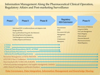Information Management Along the Pharmaceutical Clinical Operation,
  Regulatory Affairs and Post-marketing Surveillance



                                                                              Regulatory
    Phase I                Phase II                      Phase III                                      Phase IV
                                                                            NDA Submission

                                                                          Documentum            Effectiveness of Medicine
            Web-based EDC in traditional phases and adaptive trials
                                                                          EDM                   Long-term Safety
            Design and Plan
                                                                          Document Life Cycle   Life Cycle Management
            Start-up (Distribute Drug info, Site Selection)
                                                                          Management            Patient Registry
            Recruiting Patients/Investigators
                                                                          eCTD                  Observational
            Trial Management and Monitoring
                                                                          E Submission          Outcome Research
            Conduct, Reports and Closeout
                                                                          Sharepoint            Pharmacoeconomics
                                                                                                Global Registery
 CTDM
 CTMS
 Clinical Data Repository (SCE, eCDM)
 Clinical Data Warehouse
 Adverse Event Reporting System
Document Management, eCTD for IND/NDA
GCP/CFR 21 Part 11 Validation
Data Standards (HL7/CDISC/SPL/ICSR/RPS
eClinical (trial data management, trial supplier managemnet, statistics
ePRO, Clinical Trial Registry and Results Database
  Data Governance, Data Integration, Information Management and Knowledge Sharing
 