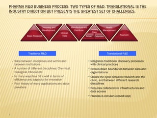 PHARMA R&D BUSINESS PROCESS: TWO TYPES OF R&D. TRANSLATIONAL IS THE
INDUSTRY DIRECTION BUT PRESENTS THE GREATEST SET OF CHALLENGES.


                               Discovery and              Manufacture and                Health
                               Development                  Distribute       Primary   Management
                                               Clinical                       Care
                  Basic Research                Trials                                               Payment
                                                                        Acute   Extended




                  Traditional R&D                                                          Translational R&D

    •   Silos between disciplines and within and                            • Integrates traditional discovery processes
        between institutions                                                  with clinical practices
    •   A number of different disciplines: Chemical,                        • Breaks down boundaries between silos and
        Biological, Clinical etc.                                             organizations
    •   In many ways has hit a wall in terms of                             • Closes the cycle between research and the
        efficiency and capacity for innovation                                clinic, and between different research
    •   Rich history of many applications and data-                           disciplines
        providers                                                           • Requires collaborative infrastructures and
                                                                              data access
                                                                            • Process is circular (closed loop)




8
 