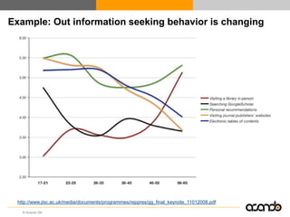 Example: Out information seeking behavior is changing




 http://www.jisc.ac.uk/media/documents/programmes/reppres/gg_fin...