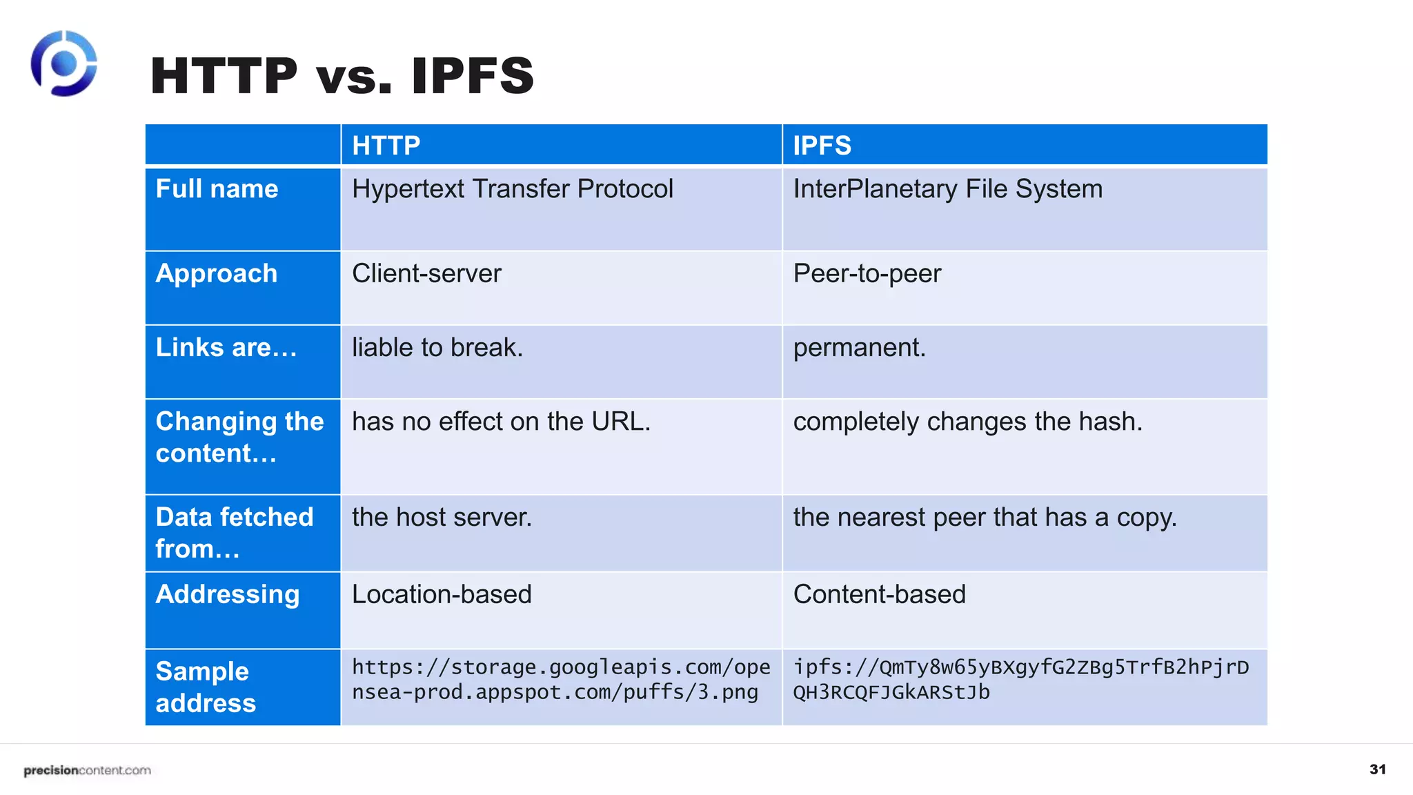 31
HTTP vs. IPFS
HTTP IPFS
Full name Hypertext Transfer Protocol InterPlanetary File System
Approach Client-server Peer-to-peer
Links are… liable to break. permanent.
Changing the
content…
has no effect on the URL. completely changes the hash.
Data fetched
from…
the host server. the nearest peer that has a copy.
Addressing Location-based Content-based
Sample
address
https://storage.googleapis.com/ope
nsea-prod.appspot.com/puffs/3.png
ipfs://QmTy8w65yBXgyfG2ZBg5TrfB2hPjrD
QH3RCQFJGkARStJb
 