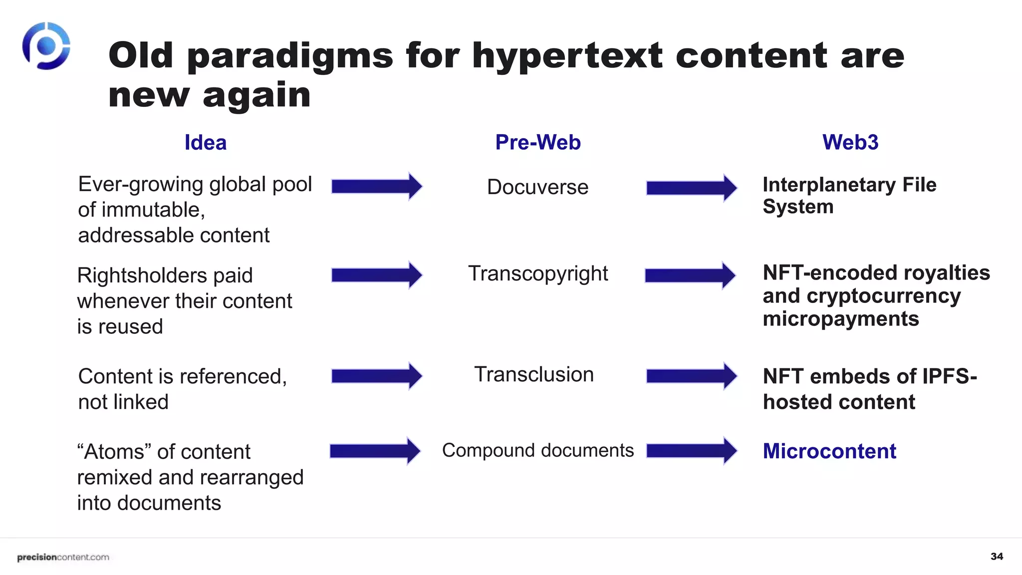 34
Old paradigms for hypertext content are
new again
Docuverse
`
Interplanetary File
System
Ever-growing global pool
of immutable,
addressable content
Idea Pre-Web Web3
`
`
`
Content is referenced,
not linked
Rightsholders paid
whenever their content
is reused
“Atoms” of content
remixed and rearranged
into documents
Transclusion
Transcopyright
Compound documents
NFT embeds of IPFS-
hosted content
NFT-encoded royalties
and cryptocurrency
micropayments
Microcontent
 