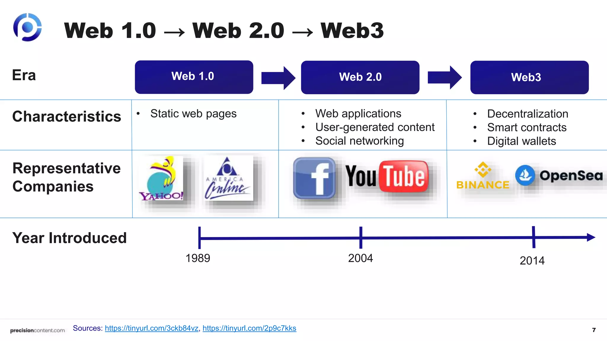 7
Web 1.0
• Static web pages
Web 3.0
• Decentralization
• Smart contracts
• Digital wallets
Web 2.0
• Web applications
• User-generated content
• Social networking
Web3
2004
1989 2014
Sources: https://tinyurl.com/3ckb84vz, https://tinyurl.com/2p9c7kks
Era
Characteristics
Representative
Companies
Year Introduced
Web 1.0 → Web 2.0 → Web3
 