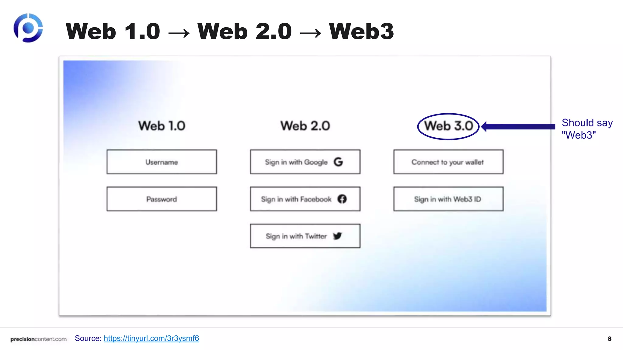 8
Should say
"Web3"
Source: https://tinyurl.com/3r3ysmf6
Web 1.0 → Web 2.0 → Web3
 
